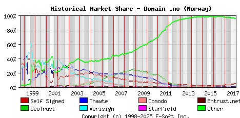 January 1st 2018 Historical Market Share Graph