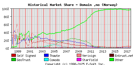 May 1st 2018 Historical Market Share Graph