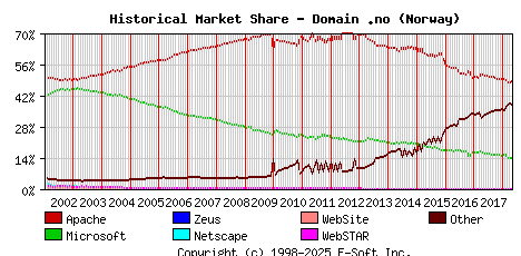 May 1st, 2018 Historical Market Share Graph
