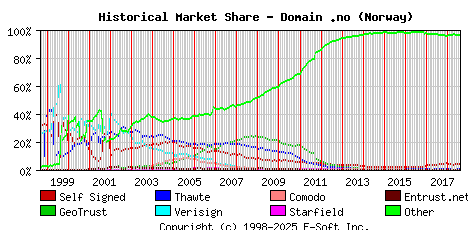 August 1st 2018 Historical Market Share Graph