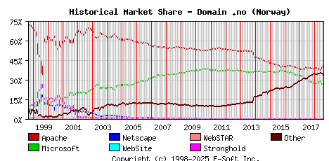 August 1st, 2018 Historical Market Share Graph