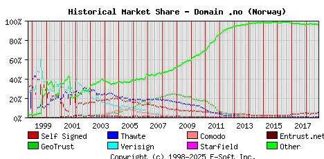 November 1st 2018 Historical Market Share Graph