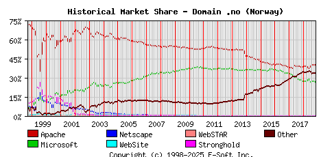 November 1st, 2018 Historical Market Share Graph