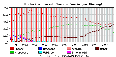 August 1st, 2019 Historical Market Share Graph