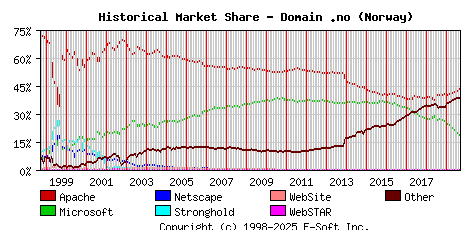 September 1st, 2019 Historical Market Share Graph