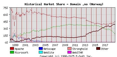 October 1st, 2019 Historical Market Share Graph