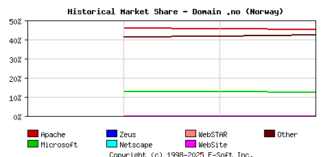 May 1st, 2020 Historical Market Share Graph