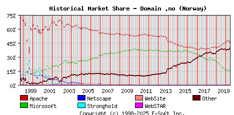 June 1st, 2020 Historical Market Share Graph