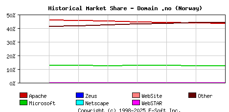 September 1st, 2020 Historical Market Share Graph