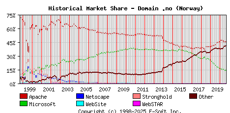 September 1st, 2020 Historical Market Share Graph