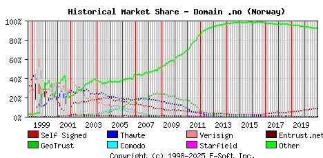 January 1st 2021 Historical Market Share Graph