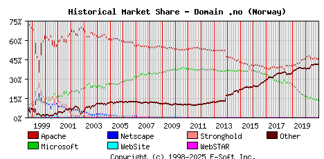 January 1st, 2021 Historical Market Share Graph