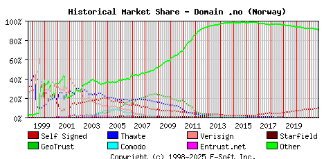 October 1st 2021 Historical Market Share Graph
