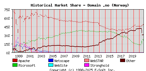October 1st, 2021 Historical Market Share Graph