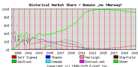 November 1st 2021 Historical Market Share Graph