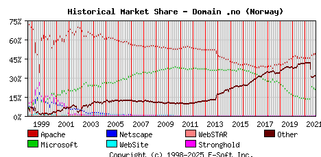 November 1st, 2021 Historical Market Share Graph