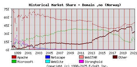 January 1st, 2022 Historical Market Share Graph