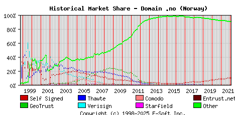 February 1st 2022 Historical Market Share Graph