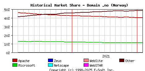 February 1st, 2022 Historical Market Share Graph