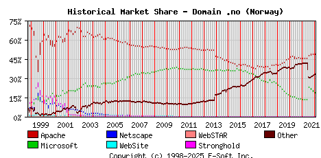 February 1st, 2022 Historical Market Share Graph