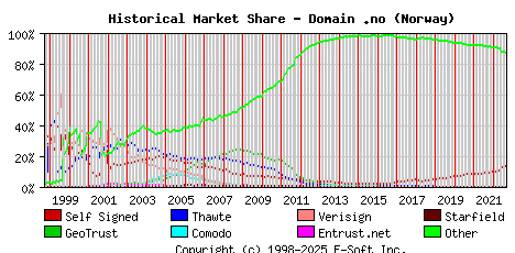 September 1st 2022 Historical Market Share Graph