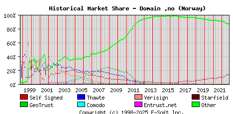 November 1st 2022 Historical Market Share Graph