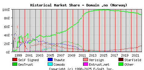 December 1st 2022 Historical Market Share Graph