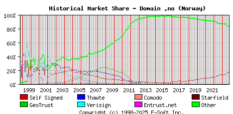 November 1st 2023 Historical Market Share Graph
