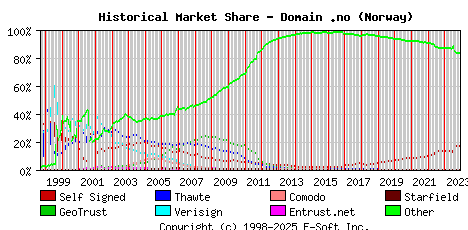 December 1st 2023 Historical Market Share Graph