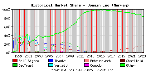 February 1st 2024 Historical Market Share Graph