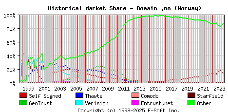 June 1st 2024 Historical Market Share Graph