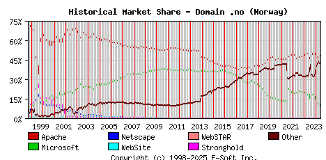 June 1st, 2024 Historical Market Share Graph