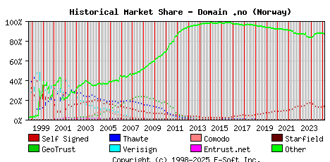 March 1st 2025 Historical Market Share Graph