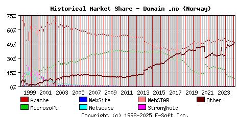 March 1st, 2025 Historical Market Share Graph