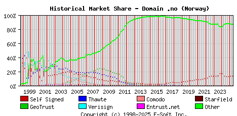 June 1st 2025 Historical Market Share Graph