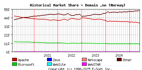 June 1st, 2025 Historical Market Share Graph