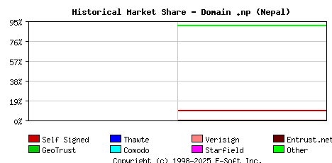 September 1st 2020 Historical Market Share Graph