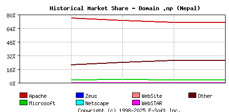 September 1st, 2020 Historical Market Share Graph