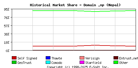 January 1st 2021 Historical Market Share Graph