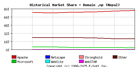 January 1st, 2021 Historical Market Share Graph