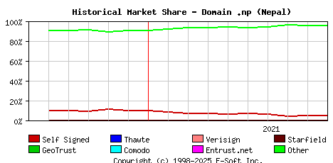 October 1st 2021 Historical Market Share Graph