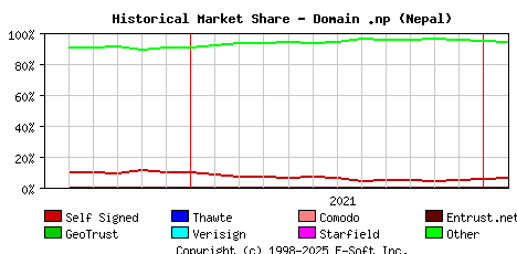 February 1st 2022 Historical Market Share Graph