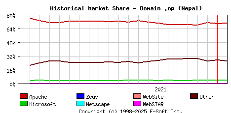 February 1st, 2022 Historical Market Share Graph