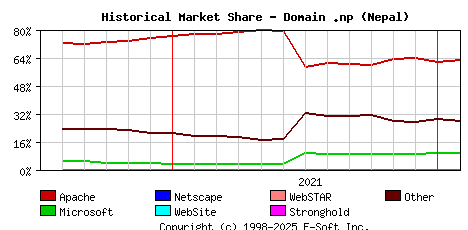 February 1st, 2022 Historical Market Share Graph