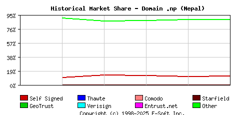 November 1st 2023 Historical Market Share Graph