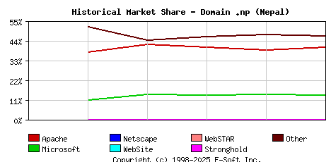 November 1st, 2023 Historical Market Share Graph