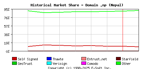 February 1st 2024 Historical Market Share Graph