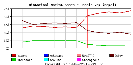 May 1st, 2024 Historical Market Share Graph