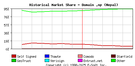 June 1st 2024 Historical Market Share Graph
