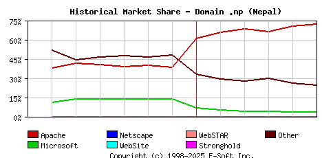 June 1st, 2024 Historical Market Share Graph